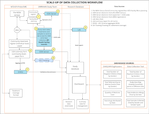 SARMAAN: Towards a Successful Mass Drug Administration Implementation
