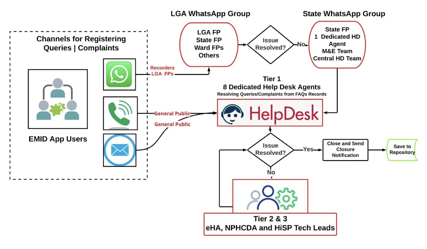 Help Desk – Optimizing Real-time Response Structure for Digital tools