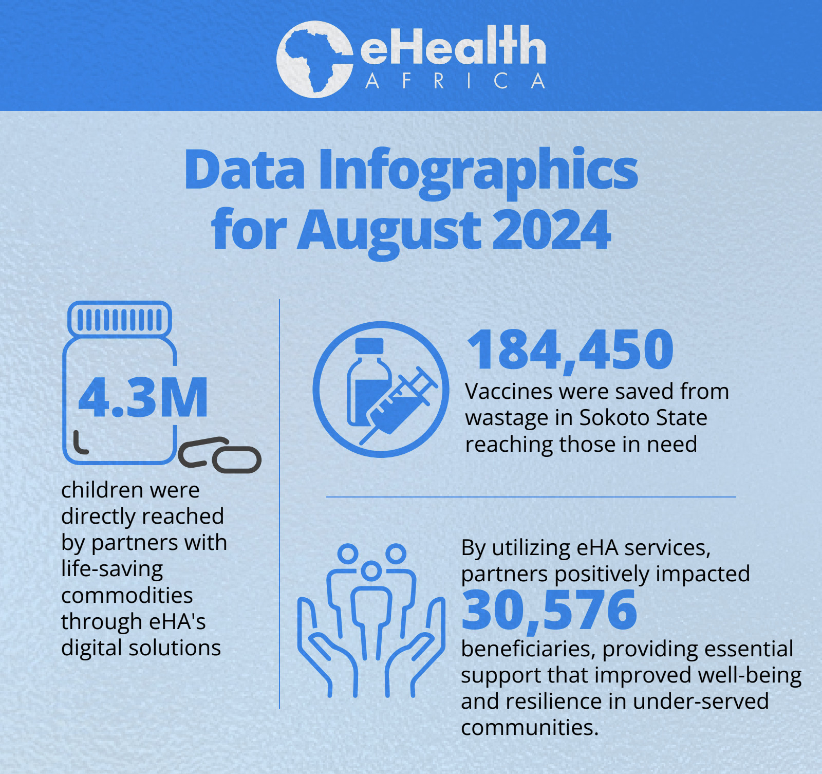 eHealth Africa Data Infographics - August 2024